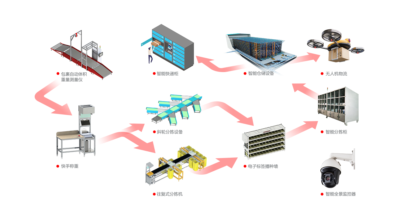 智能物流驅動(dòng)解決方案